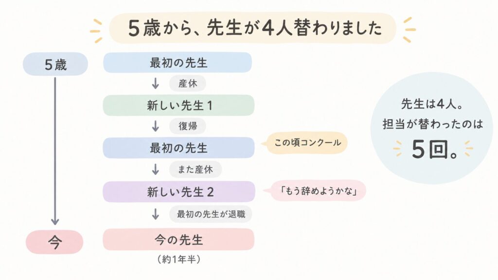 ピアノの先生が4人替わった流れ